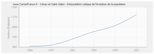 Cénac-et-Saint-Julien : Interpolation cubique de l'évolution de la population