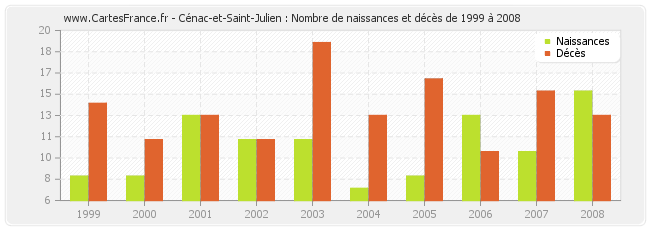 Cénac-et-Saint-Julien : Nombre de naissances et décès de 1999 à 2008