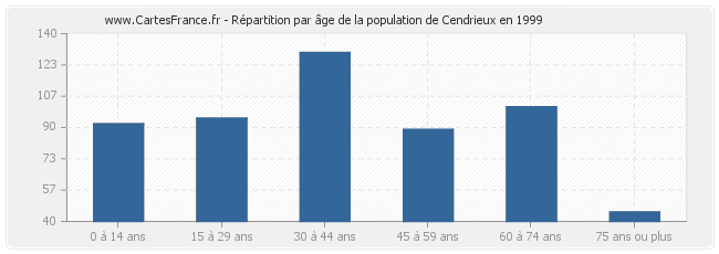 Répartition par âge de la population de Cendrieux en 1999