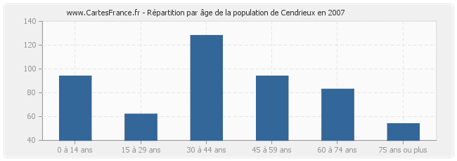 Répartition par âge de la population de Cendrieux en 2007