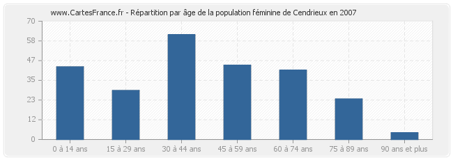 Répartition par âge de la population féminine de Cendrieux en 2007