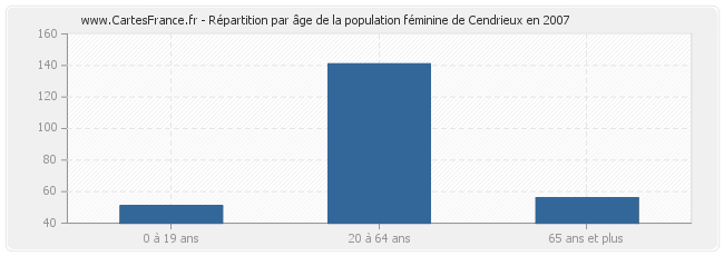 Répartition par âge de la population féminine de Cendrieux en 2007