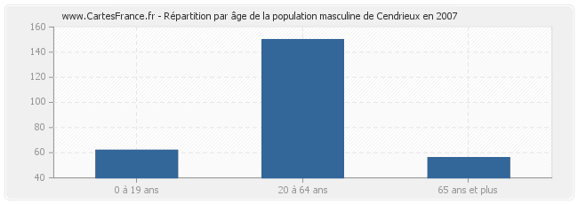 Répartition par âge de la population masculine de Cendrieux en 2007