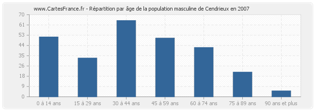 Répartition par âge de la population masculine de Cendrieux en 2007