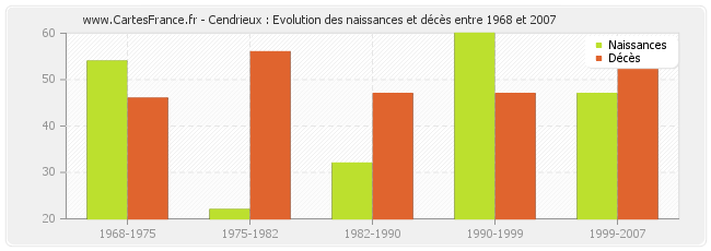 Cendrieux : Evolution des naissances et décès entre 1968 et 2007