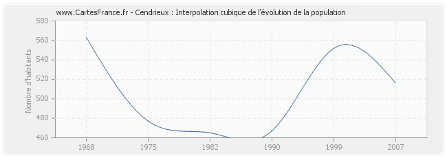 Cendrieux : Interpolation cubique de l'évolution de la population