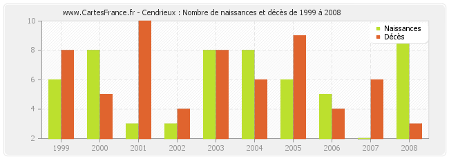 Cendrieux : Nombre de naissances et décès de 1999 à 2008