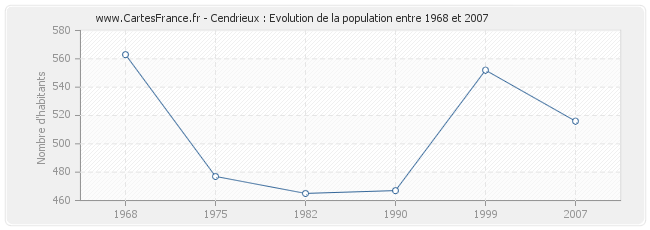 Population Cendrieux