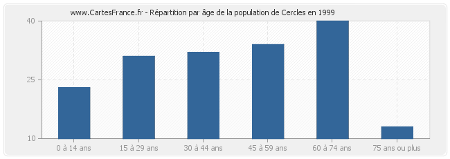 Répartition par âge de la population de Cercles en 1999