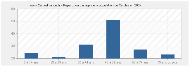Répartition par âge de la population de Cercles en 2007