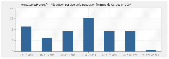 Répartition par âge de la population féminine de Cercles en 2007