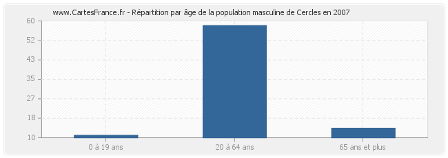 Répartition par âge de la population masculine de Cercles en 2007