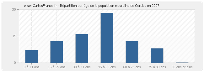 Répartition par âge de la population masculine de Cercles en 2007