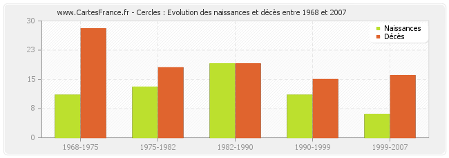 Cercles : Evolution des naissances et décès entre 1968 et 2007