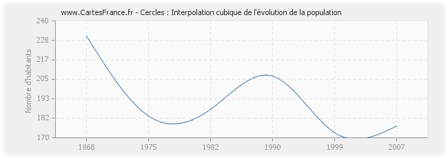 Cercles : Interpolation cubique de l'évolution de la population