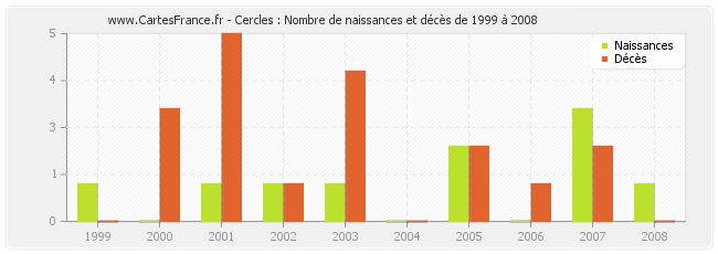 Cercles : Nombre de naissances et décès de 1999 à 2008