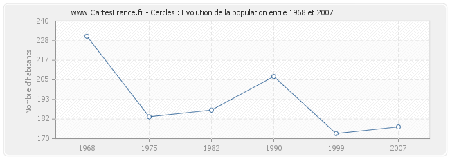 Population Cercles