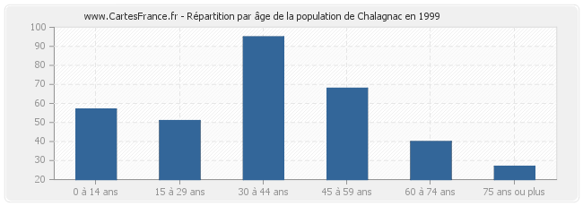 Répartition par âge de la population de Chalagnac en 1999