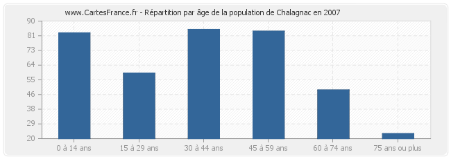 Répartition par âge de la population de Chalagnac en 2007