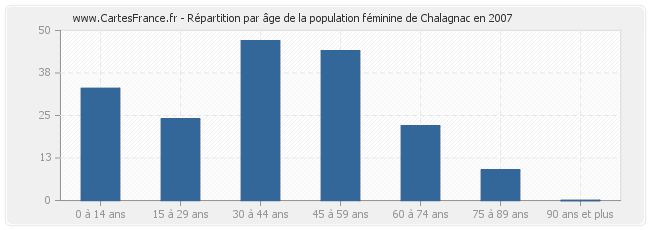 Répartition par âge de la population féminine de Chalagnac en 2007