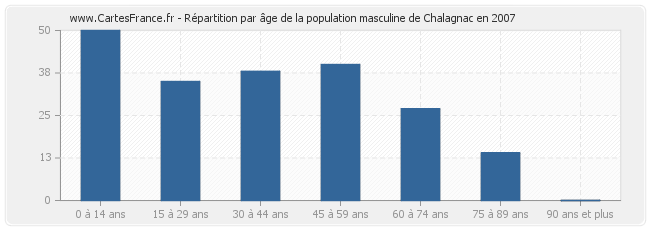 Répartition par âge de la population masculine de Chalagnac en 2007