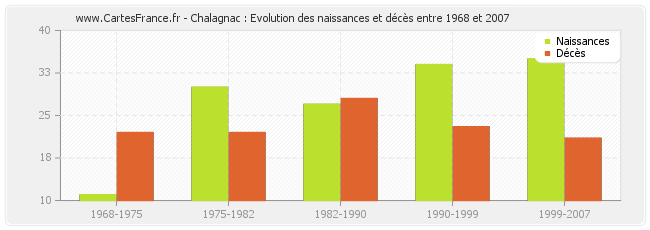 Chalagnac : Evolution des naissances et décès entre 1968 et 2007