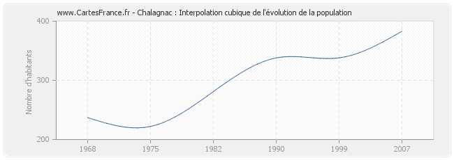Chalagnac : Interpolation cubique de l'évolution de la population