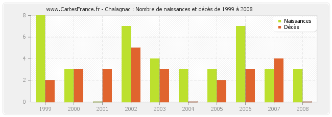 Chalagnac : Nombre de naissances et décès de 1999 à 2008