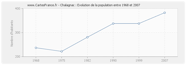 Population Chalagnac