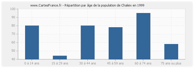 Répartition par âge de la population de Chaleix en 1999