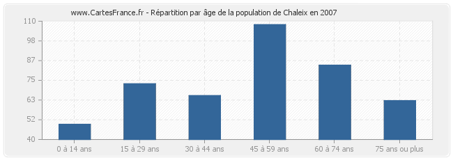 Répartition par âge de la population de Chaleix en 2007