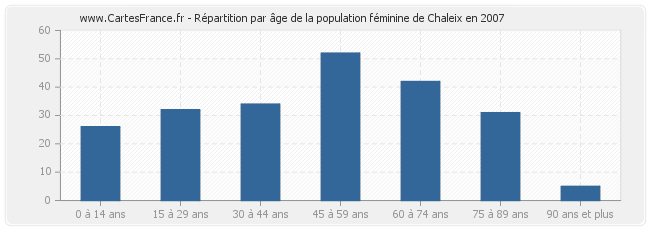 Répartition par âge de la population féminine de Chaleix en 2007