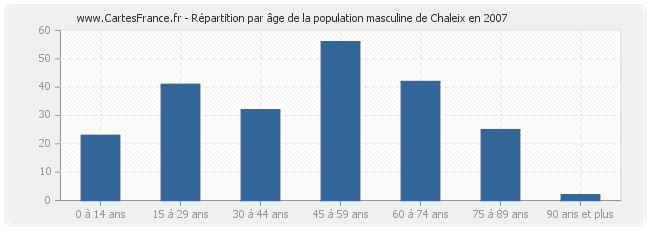 Répartition par âge de la population masculine de Chaleix en 2007