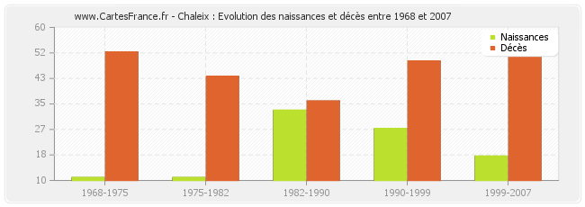 Chaleix : Evolution des naissances et décès entre 1968 et 2007