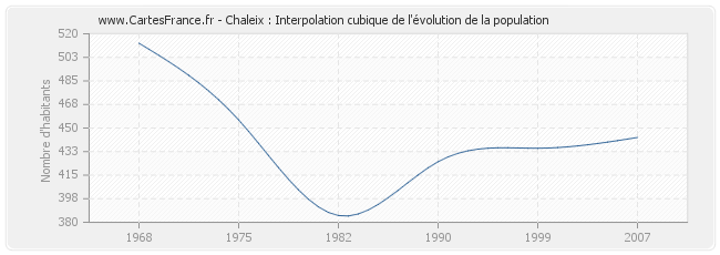 Chaleix : Interpolation cubique de l'évolution de la population