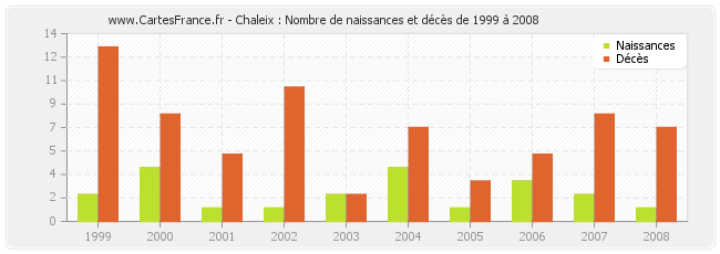Chaleix : Nombre de naissances et décès de 1999 à 2008