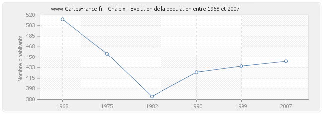 Population Chaleix