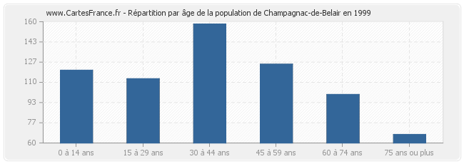 Répartition par âge de la population de Champagnac-de-Belair en 1999