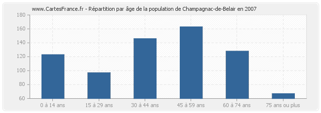 Répartition par âge de la population de Champagnac-de-Belair en 2007