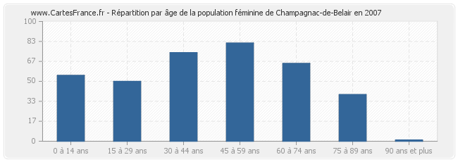 Répartition par âge de la population féminine de Champagnac-de-Belair en 2007