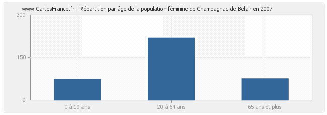 Répartition par âge de la population féminine de Champagnac-de-Belair en 2007