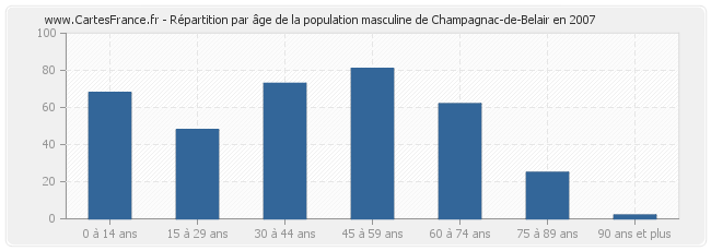 Répartition par âge de la population masculine de Champagnac-de-Belair en 2007