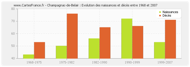 Champagnac-de-Belair : Evolution des naissances et décès entre 1968 et 2007