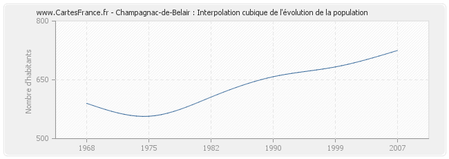 Champagnac-de-Belair : Interpolation cubique de l'évolution de la population