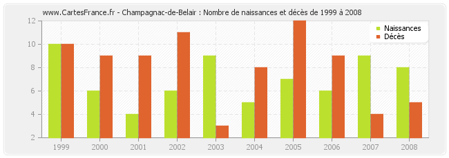Champagnac-de-Belair : Nombre de naissances et décès de 1999 à 2008