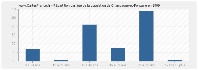 Répartition par âge de la population de Champagne-et-Fontaine en 1999