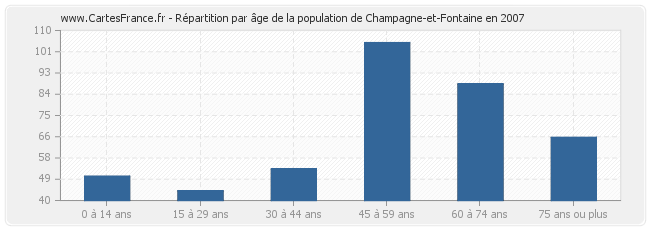 Répartition par âge de la population de Champagne-et-Fontaine en 2007