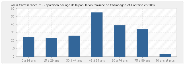 Répartition par âge de la population féminine de Champagne-et-Fontaine en 2007