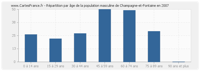 Répartition par âge de la population masculine de Champagne-et-Fontaine en 2007