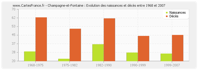 Champagne-et-Fontaine : Evolution des naissances et décès entre 1968 et 2007